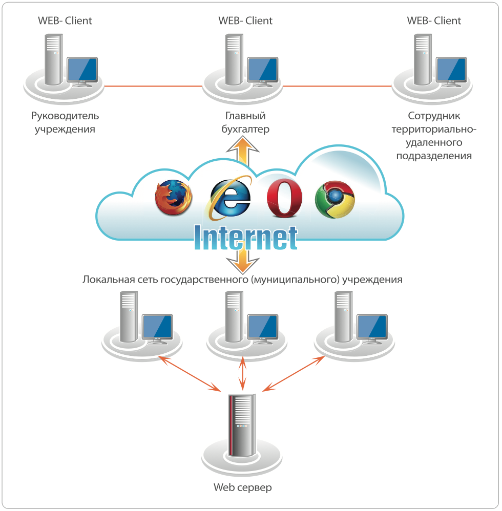 Модели «тонкого» клиента. Web сервер. Клиент веб сервер. Клиент сервер web. Iex new object net webclient